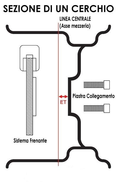 Come "leggere" un cerchio (ET, offset, ecc.)