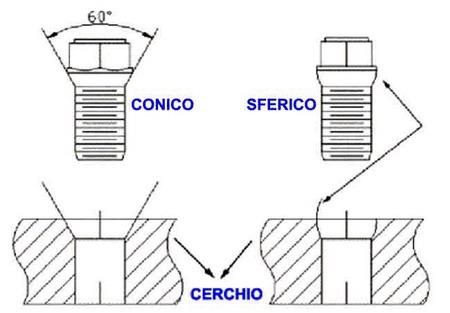 Come "leggere" un cerchio (ET, offset, ecc.)